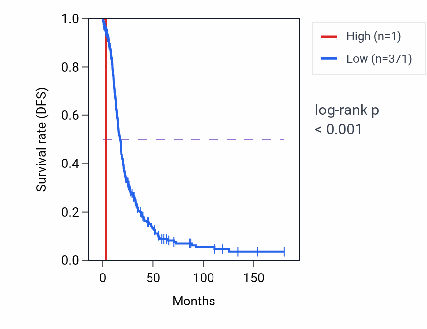 Kaplan&ndash;Meier survival curve for CT45A7 RNA expression in OV: high vs low expression groups.