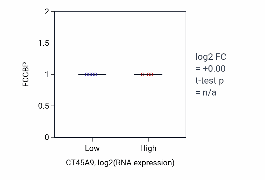 Box plot of FCGBP in CT45A9-low vs CT45A9-high samples in SOFT_TISSUE.
