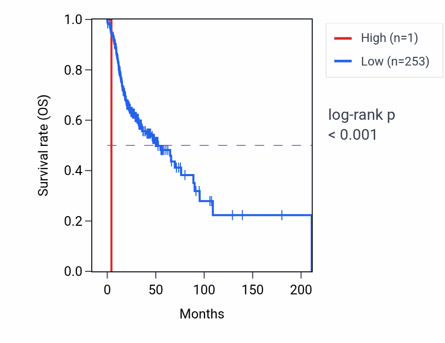 Kaplan&ndash;Meier survival curve for CT45A9 RNA expression in HNSC: high vs low expression groups.