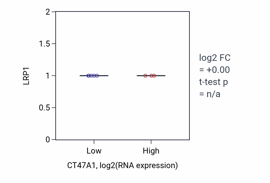 Box plot of LRP1 in CT47A1-low vs CT47A1-high samples in SCLC.