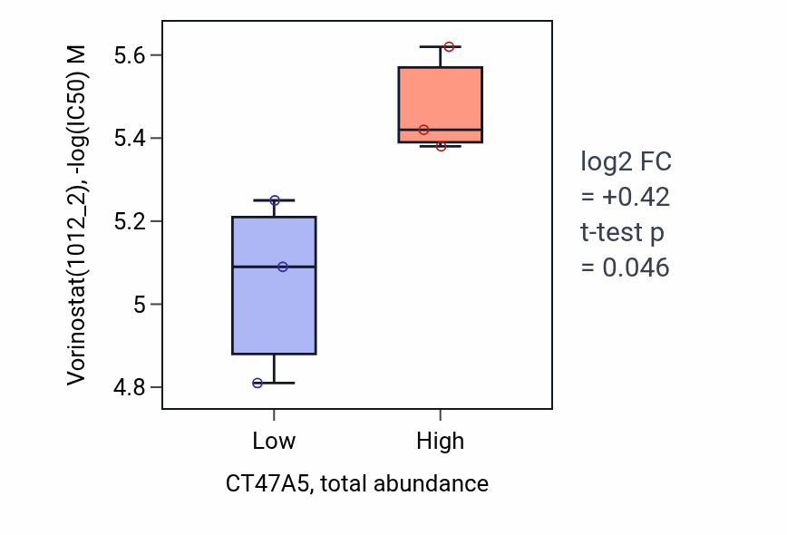 Box plot of Vorinostat in CT47A5-low vs CT47A5-high samples in CNS.