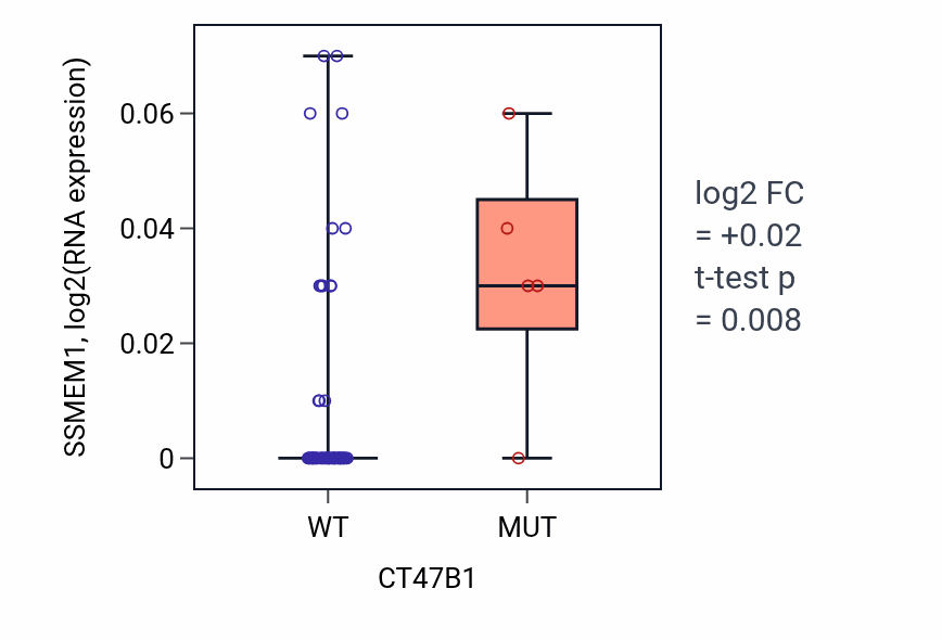 Box plot of SSMEM1 in CT47B1-low vs CT47B1-high samples in LARGE_INTESTINE.