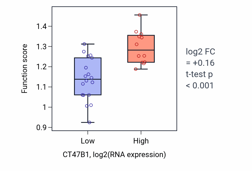 Box plot of Negative regulation of lipoprotein particle clearance in CT47B1-low vs CT47B1-high samples in BLOOD_Myeloma.