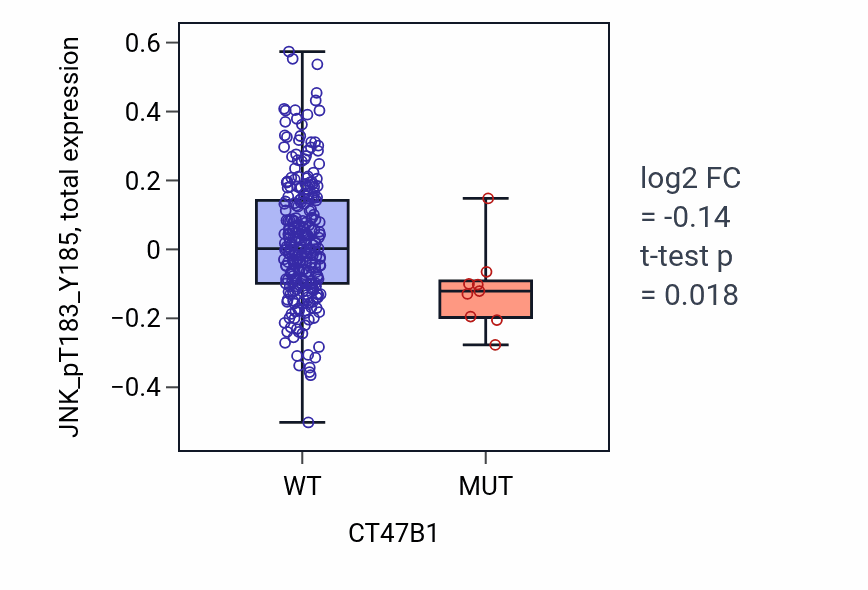 Box plot of JNK_pT183_Y185 in CT47B1-low vs CT47B1-high samples in STAD.