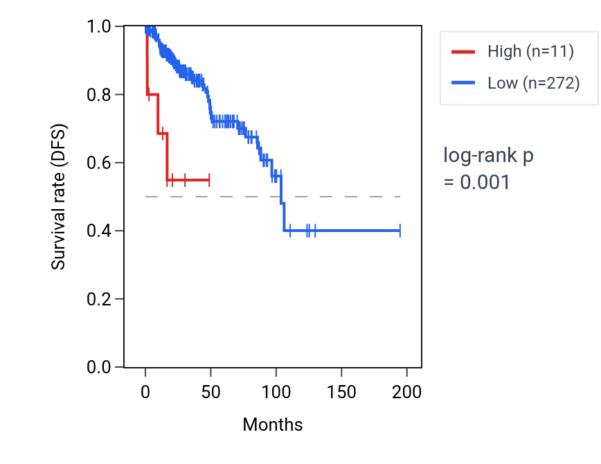 Kaplan&ndash;Meier survival curve for CT47B1 RNA expression in KIRP: high vs low expression groups.