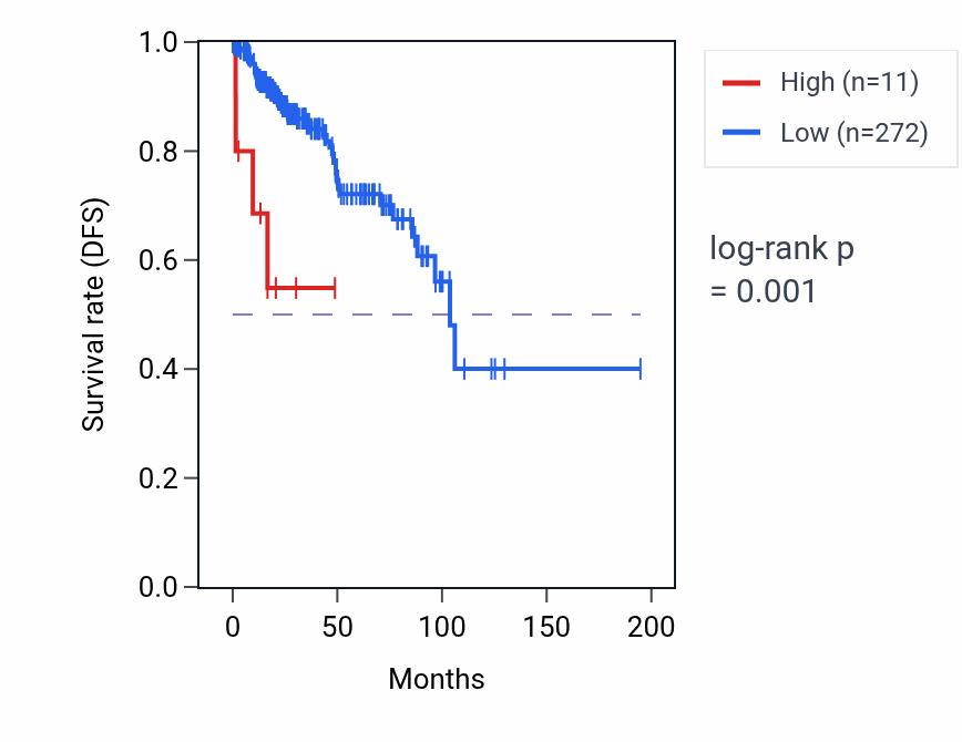Kaplan&ndash;Meier survival curve for CT47B1 RNA-high vs -low samples in KIRP.