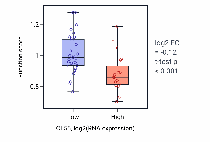 Box plot of Production of molecular mediator involved in inflammatory response in CT55-low vs CT55-high samples in PANCREAS.