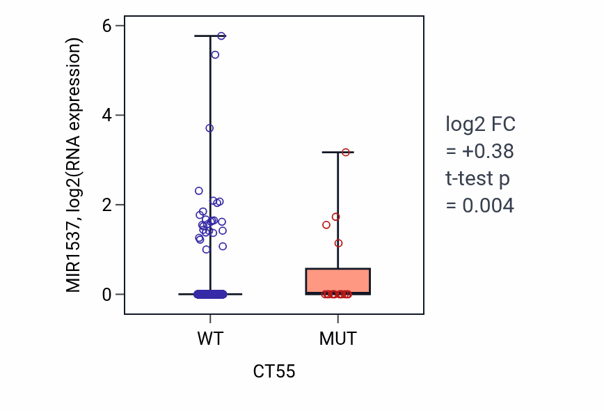 Box plot of MIR1537 in CT55-low vs CT55-high samples in UCEC.