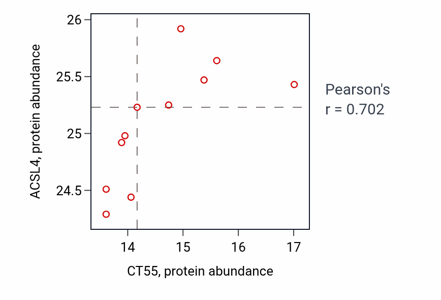 Per-sample scatter of CT55 vs ACSL4 in UCEC (Pearson r = 0.70).