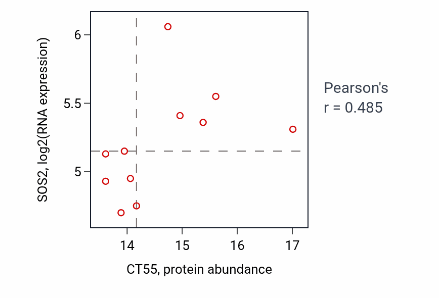 Per-sample scatter of CT55 vs SOS2 in UCEC (Pearson r = 0.48).