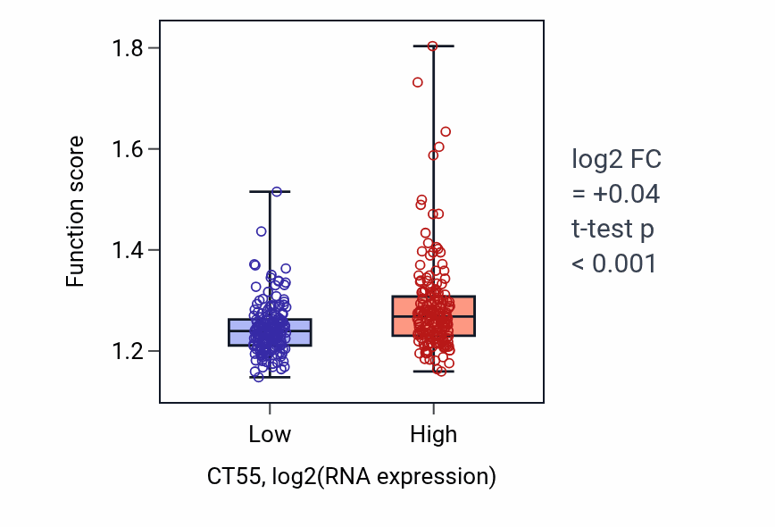 Box plot of Nucleobase-containing compound transport in CT55-low vs CT55-high samples in STAD.