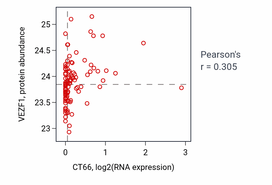 Per-sample scatter of CT66 vs VEZF1 in HNSC (Pearson r = 0.30).