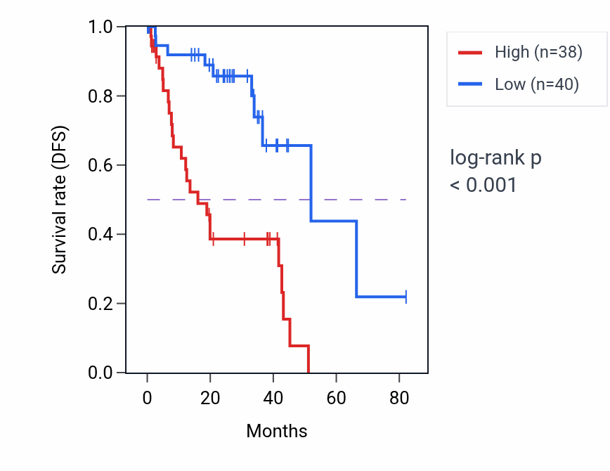 Kaplan&ndash;Meier survival curve for CT69 RNA expression in UVM: high vs low expression groups.