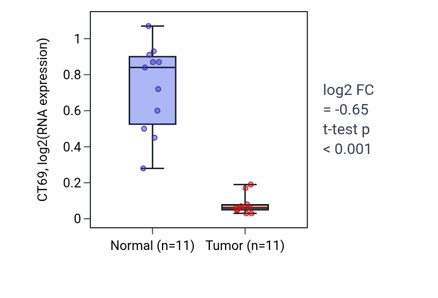 Tumor-vs-normal expression box plot for CT69 in KICH.
