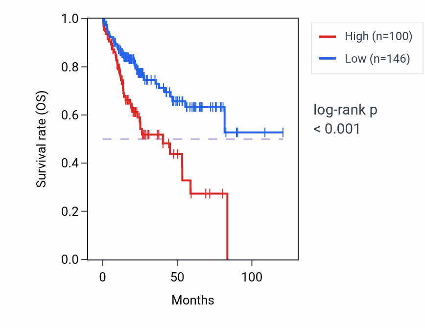 Kaplan&ndash;Meier survival curve for CT70 RNA expression in LIHC: high vs low expression groups.