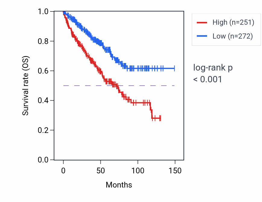 Kaplan&ndash;Meier survival curve for CT75 RNA expression in KIRC: high vs low expression groups.