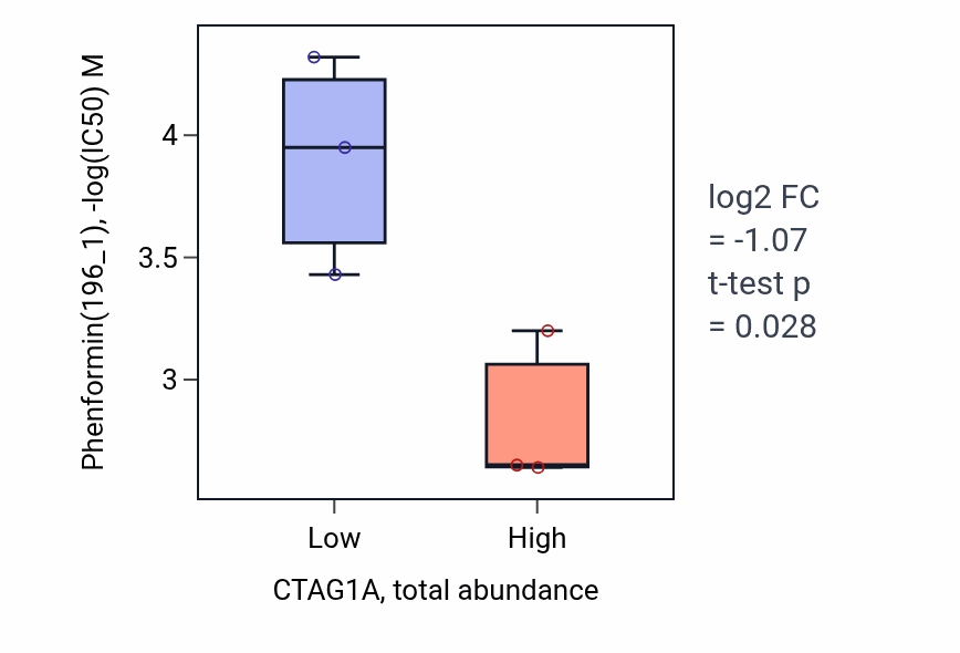 Box plot of Phenformin in CTAG1A-low vs CTAG1A-high samples in BLOOD_Myeloma.
