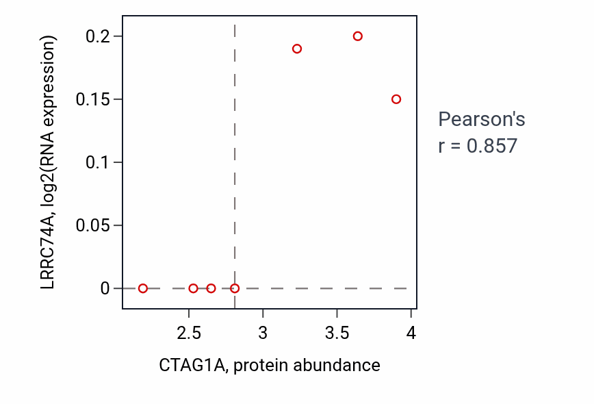 Per-sample scatter of CTAG1A vs LRRC74A in LUNG_SCLC (Pearson r = 0.86).