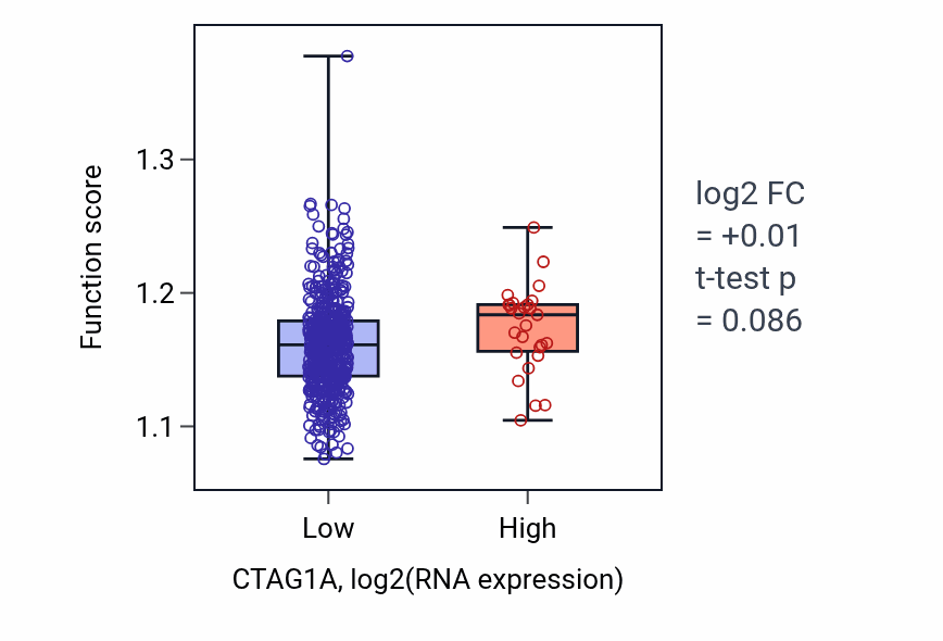 Box plot of Ribosomal large subunit assembly in CTAG1A-low vs CTAG1A-high samples in HNSC.