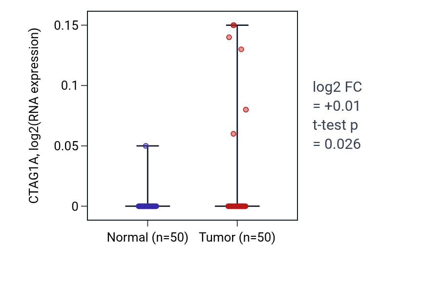 Tumor-vs-normal expression box plot for CTAG1A in LIHC.