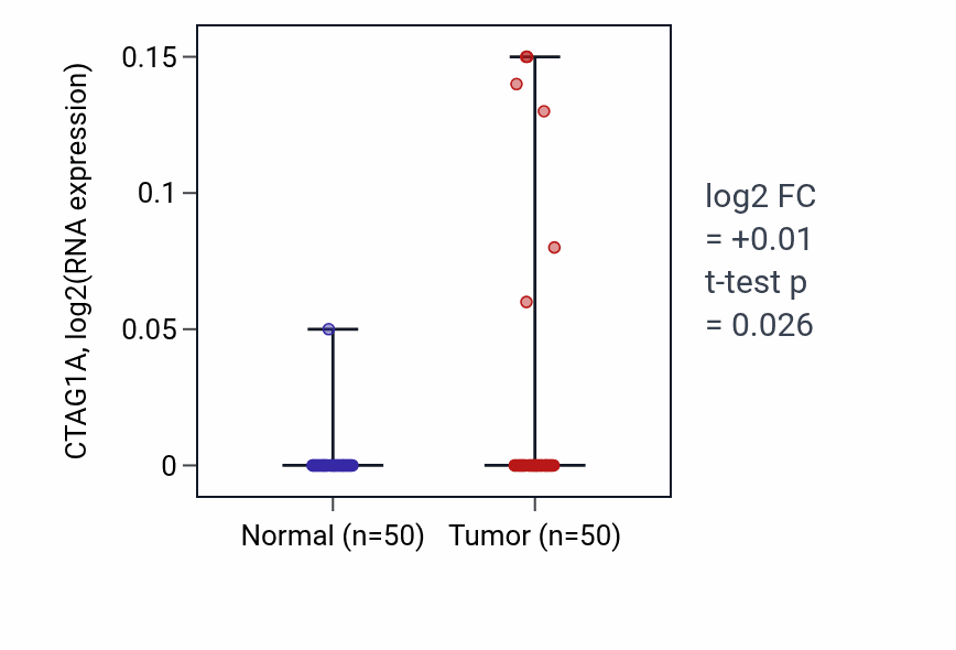 Tumor-vs-normal expression box plot for CTAG1A RNA in LIHC.