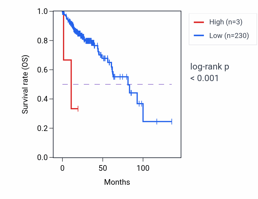 Kaplan&ndash;Meier survival curve for CTAG1A RNA-high vs -low samples in COAD.