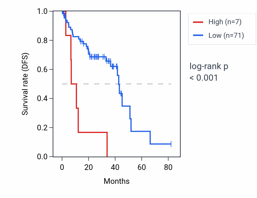 Kaplan&ndash;Meier survival curve for CTAGE1 RNA expression in UVM: high vs low expression groups.