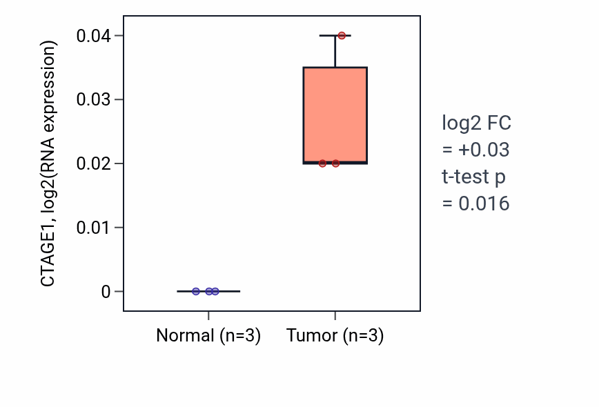 Tumor-vs-normal expression box plot for CTAGE1 in READ.