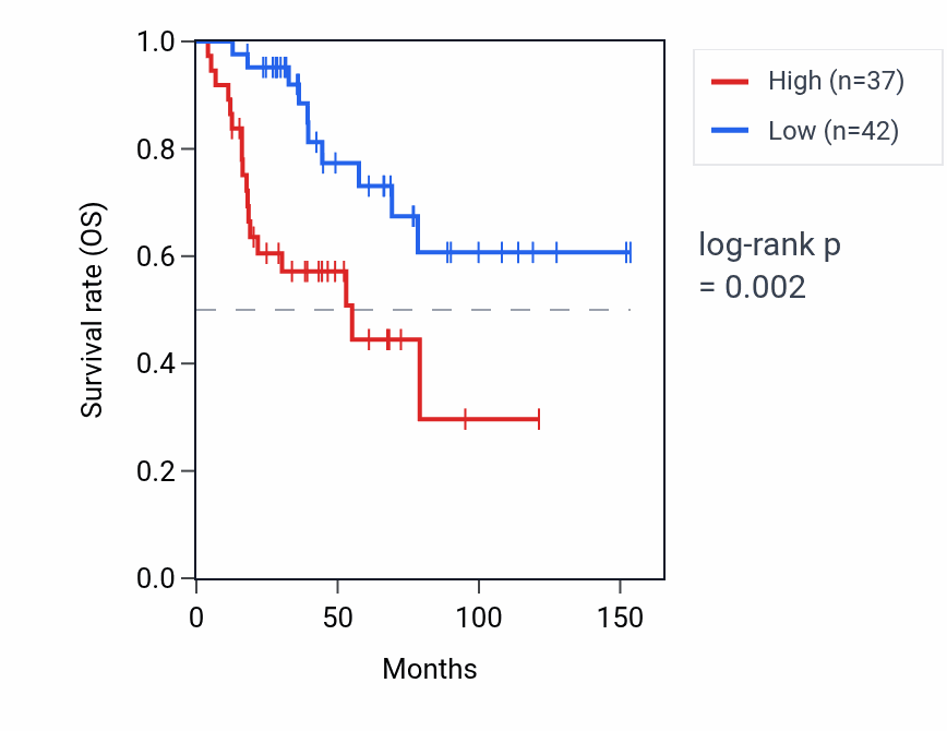Kaplan&ndash;Meier survival curve for CTAGE11P RNA expression in ACC: high vs low expression groups.