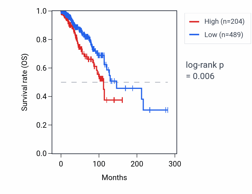 Kaplan&ndash;Meier survival curve for CTAGE12P RNA expression in BRCA: high vs low expression groups.
