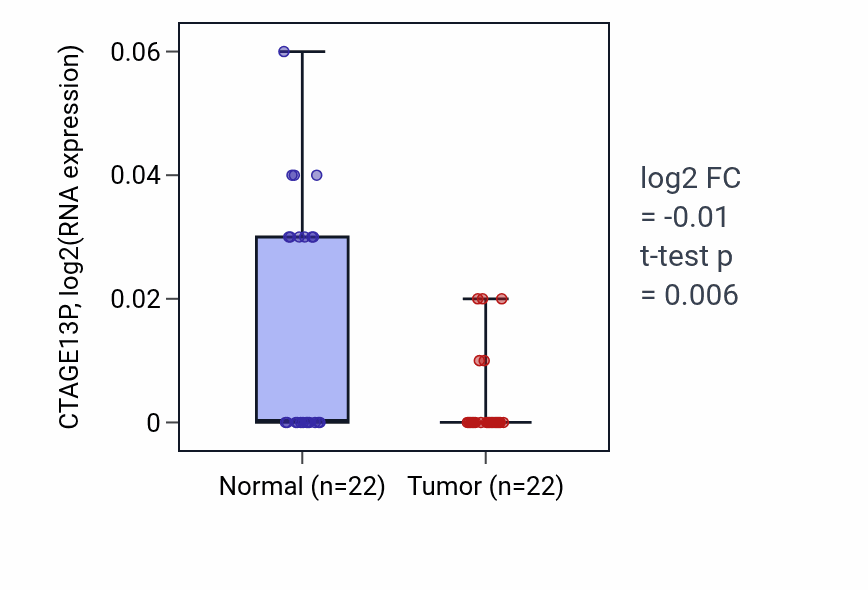Tumor-vs-normal expression box plot for CTAGE13P in KICH.