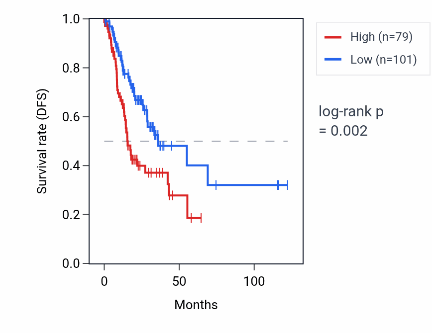 Kaplan&ndash;Meier survival curve for CTAGE14P RNA expression in STAD: high vs low expression groups.
