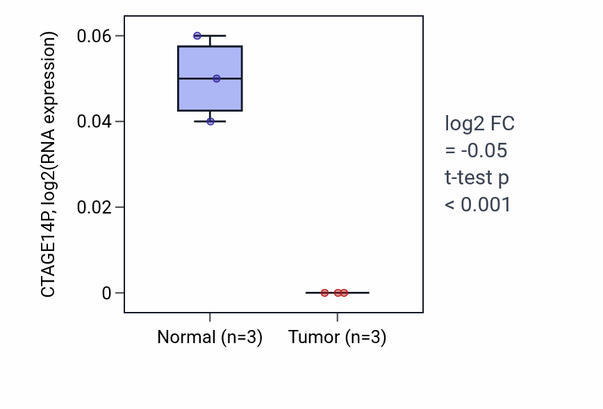 Tumor-vs-normal expression box plot for CTAGE14P in READ.