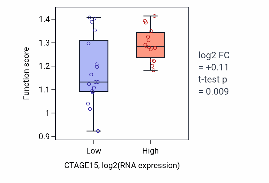Box plot of Positive regulation of intracellular mRNA localization in CTAGE15-low vs CTAGE15-high samples in OESOPHAGUS.