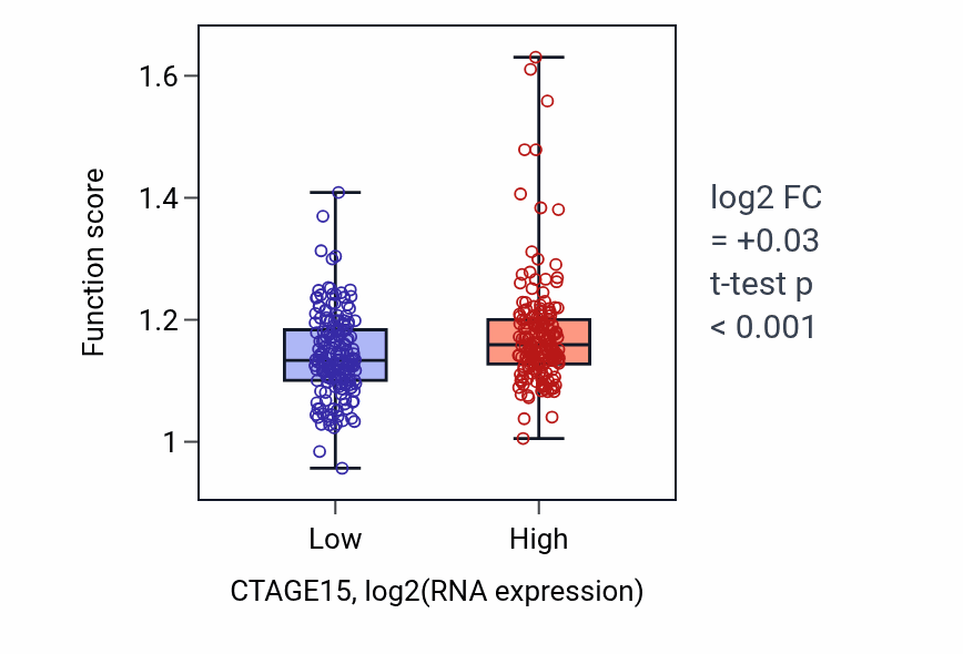 Box plot of Protein localization to microtubule organizing center in CTAGE15-low vs CTAGE15-high samples in STAD.