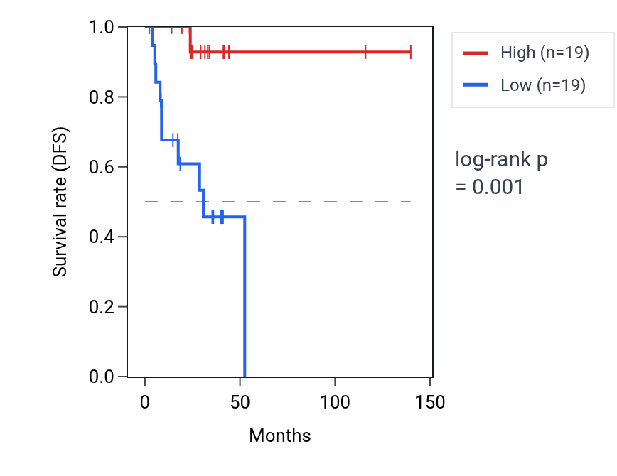 Kaplan&ndash;Meier survival curve for CTAGE15 RNA expression in THCA: high vs low expression groups.