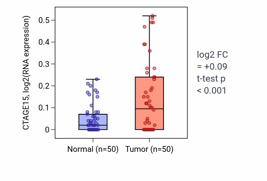 Tumor-vs-normal expression box plot for CTAGE15 in LIHC.