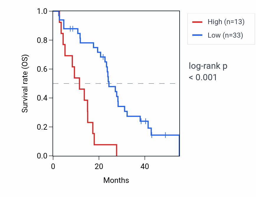 Kaplan&ndash;Meier survival curve for CTAGE16P RNA expression in MESO: high vs low expression groups.