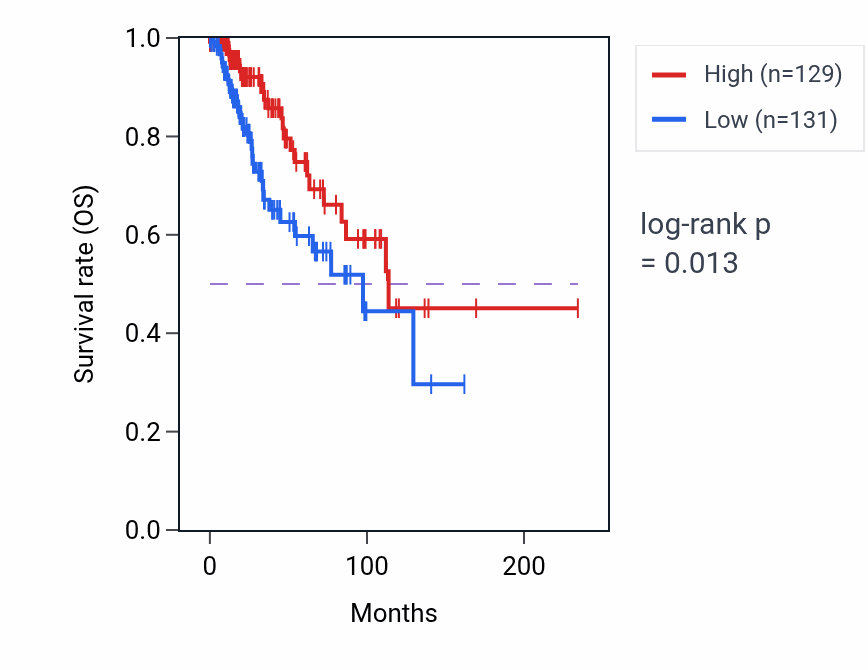 Kaplan&ndash;Meier survival curve for CTAGE3P RNA expression in BRCA: high vs low expression groups.