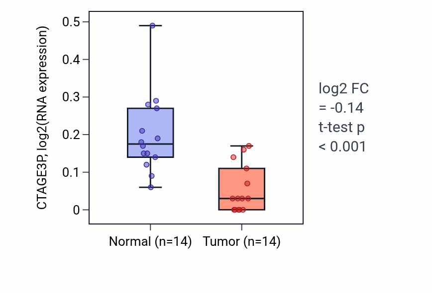 Tumor-vs-normal expression box plot for CTAGE3P in THCA.