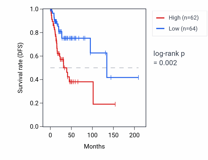 Kaplan&ndash;Meier survival curve for CTAGE4 RNA expression in CESC: high vs low expression groups.