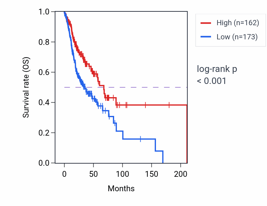 Kaplan&ndash;Meier survival curve for CTAGE7P RNA expression in HNSC: high vs low expression groups.