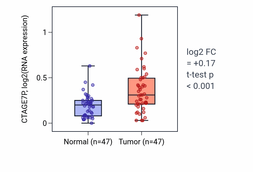 Tumor-vs-normal expression box plot for CTAGE7P in KIRC.