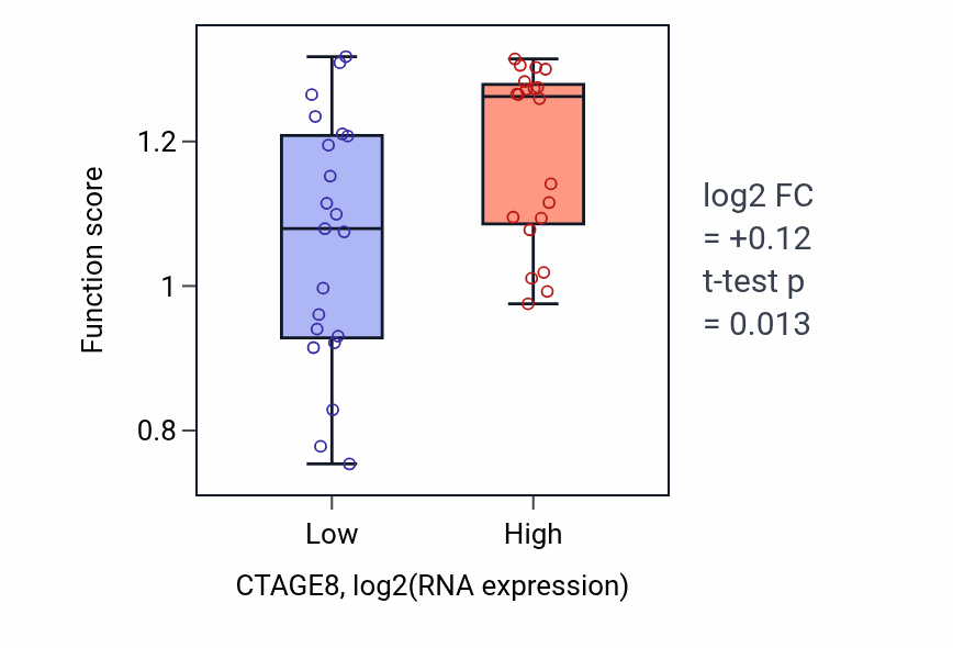 Box plot of Regulation of ventricular cardiac muscle cell action potential in CTAGE8-low vs CTAGE8-high samples in STOMACH.