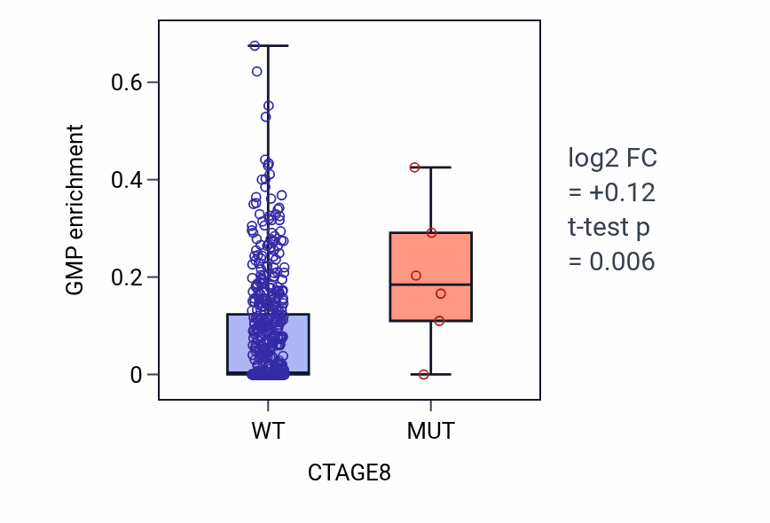 Box plot of GMP in CTAGE8-low vs CTAGE8-high samples in UCEC.