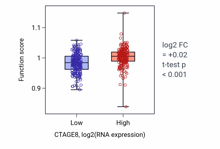 Box plot of Centriole elongation in CTAGE8-low vs CTAGE8-high samples in COAD.
