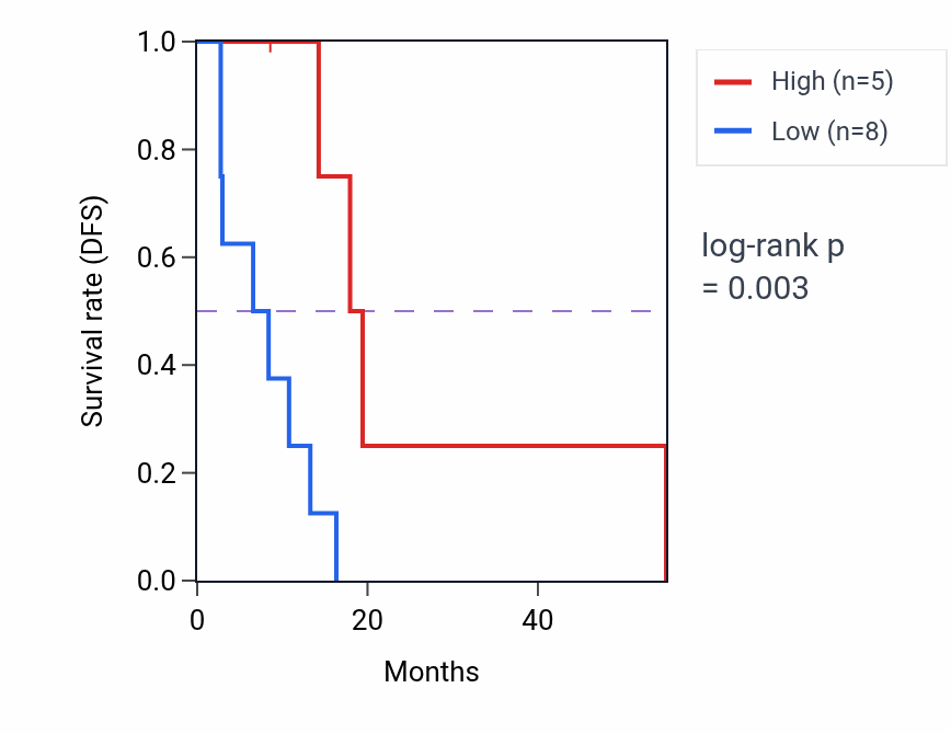 Kaplan&ndash;Meier survival curve for CTAGE8 RNA expression in MESO: high vs low expression groups.