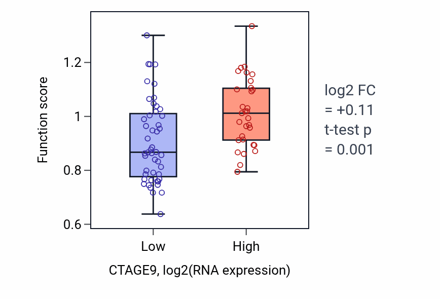 Box plot of Regulation of heart rate by cardiac conduction in CTAGE9-low vs CTAGE9-high samples in LUNG_NSCLC_LUAD.