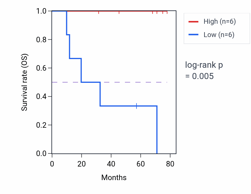 Kaplan&ndash;Meier survival curve for CTAGE9 RNA expression in SCLC: high vs low expression groups.