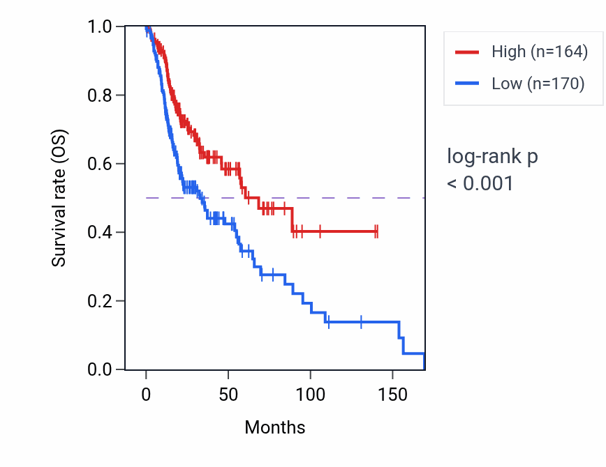 Kaplan&ndash;Meier survival curve for CTBP1-AS RNA expression in HNSC: high vs low expression groups.